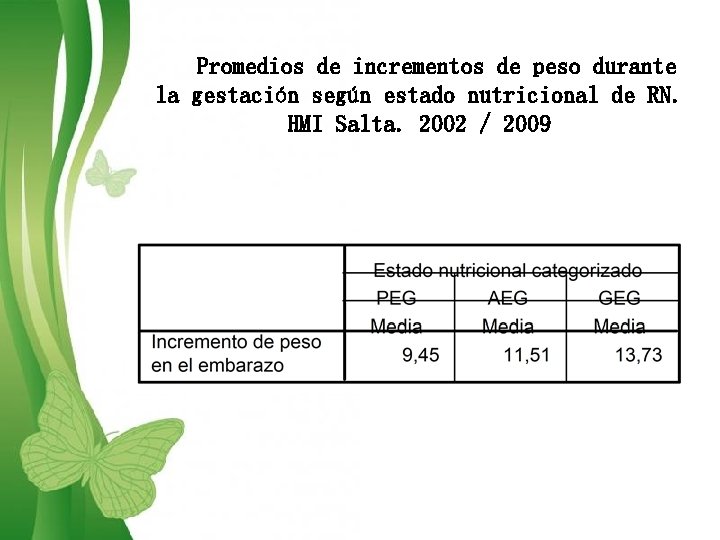 Promedios de incrementos de peso durante la gestación según estado nutricional de RN. HMI