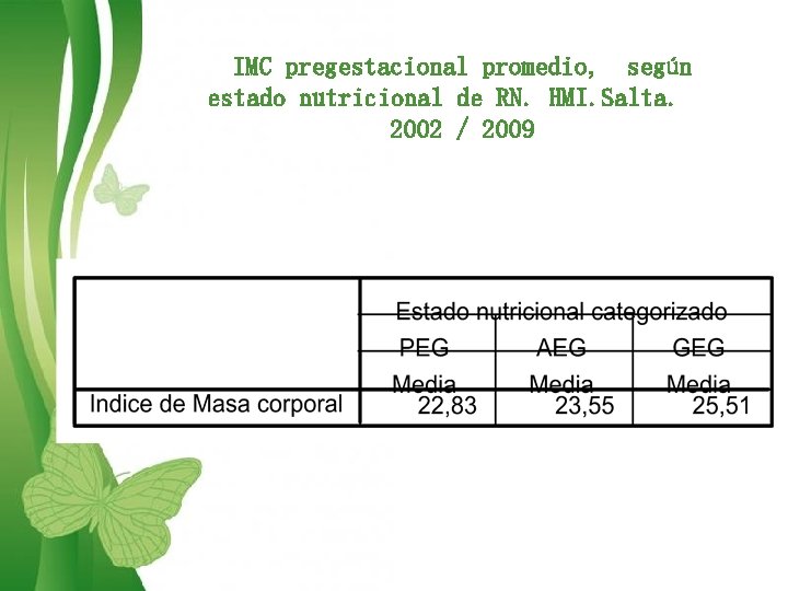 IMC pregestacional promedio, según estado nutricional de RN. HMI. Salta. 2002 / 2009 Free