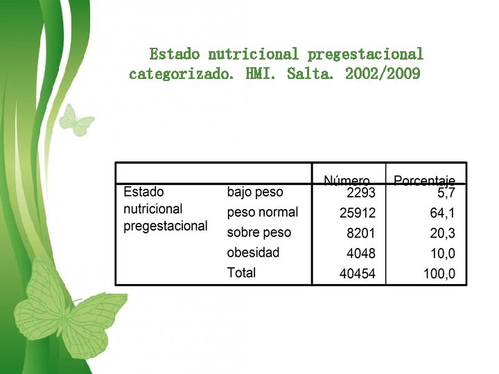 Estado nutricional pregestacional categorizado. HMI. Salta. 2002/2009 Free Powerpoint Templates Page 7 