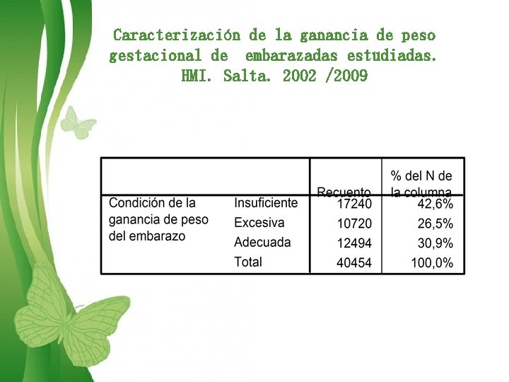 Caracterización de la ganancia de peso gestacional de embarazadas estudiadas. HMI. Salta. 2002 /2009