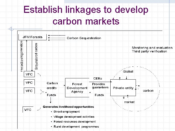 Establish linkages to develop carbon markets 