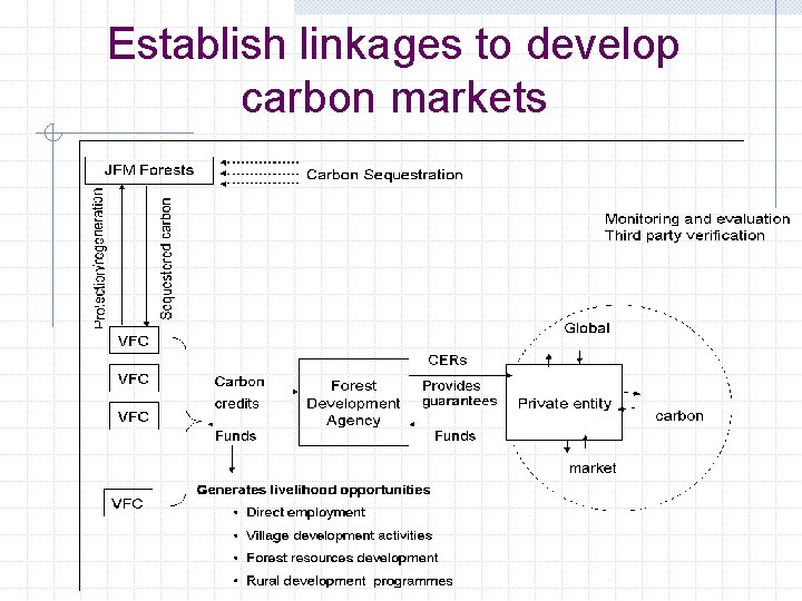 Establish linkages to develop carbon markets 