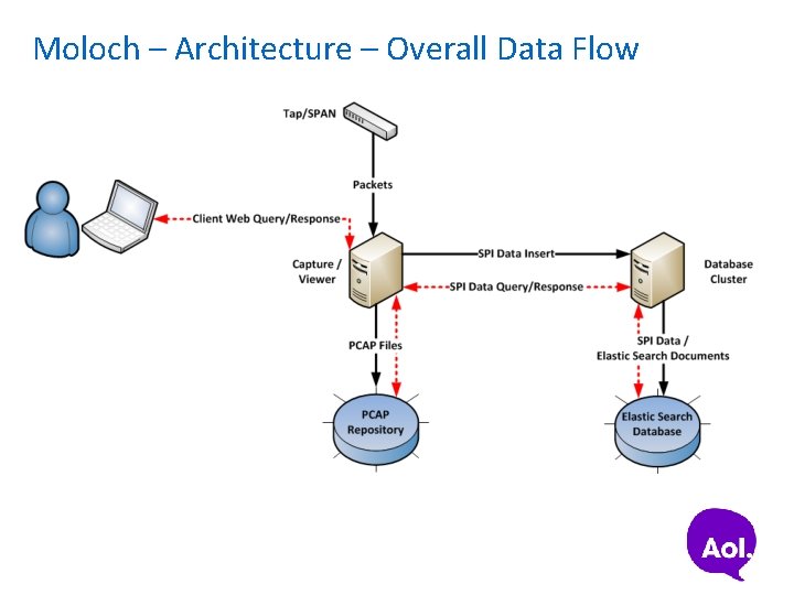 Moloch – Architecture – Overall Data Flow 