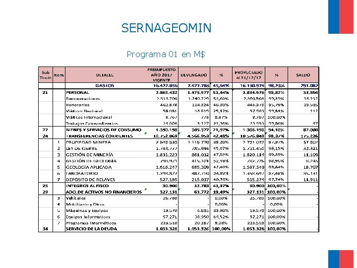 SERNAGEOMIN Programa 01 en M$ 