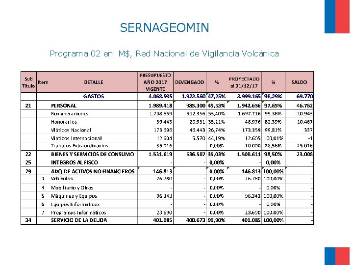 SERNAGEOMIN Programa 02 en M$, Red Nacional de Vigilancia Volcánica 
