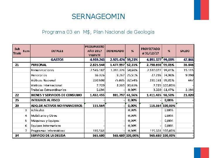 SERNAGEOMIN Programa 03 en M$, Plan Nacional de Geología 