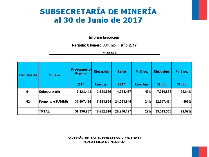 SUBSECRETARÍA DE MINERÍA al 30 de Junio de 2017 Informe Ejecución Periodo: 01/enero-30/junio -