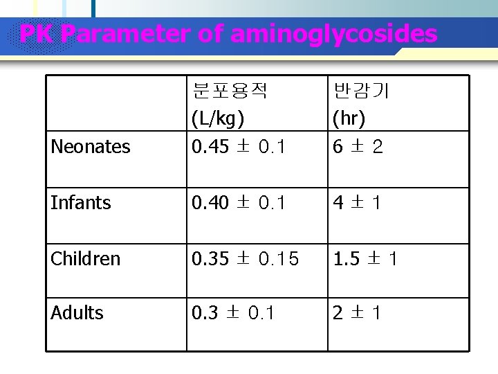 Company Logo PK Parameter of aminoglycosides Neonates 분포용적 (L/kg) 0. 45 ± 0. 1