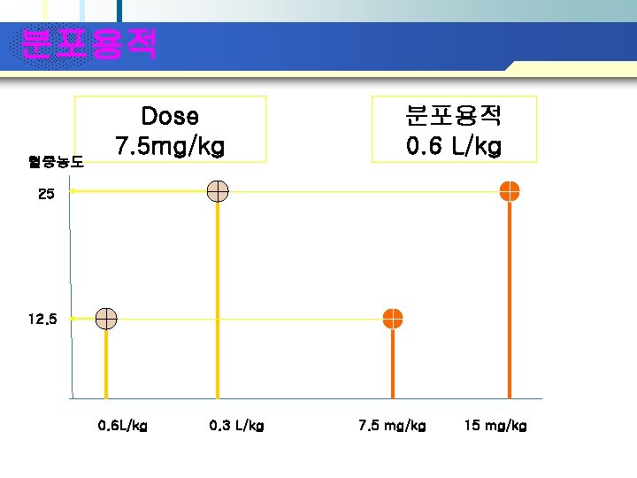 Company Logo 분포용적 혈중농도 Dose 7. 5 mg/kg 분포용적 0. 6 L/kg 25 12.