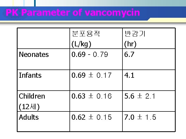 Company Logo PK Parameter of vancomycin Neonates 분포용적 (L/kg) 0. 69 - 0. 79