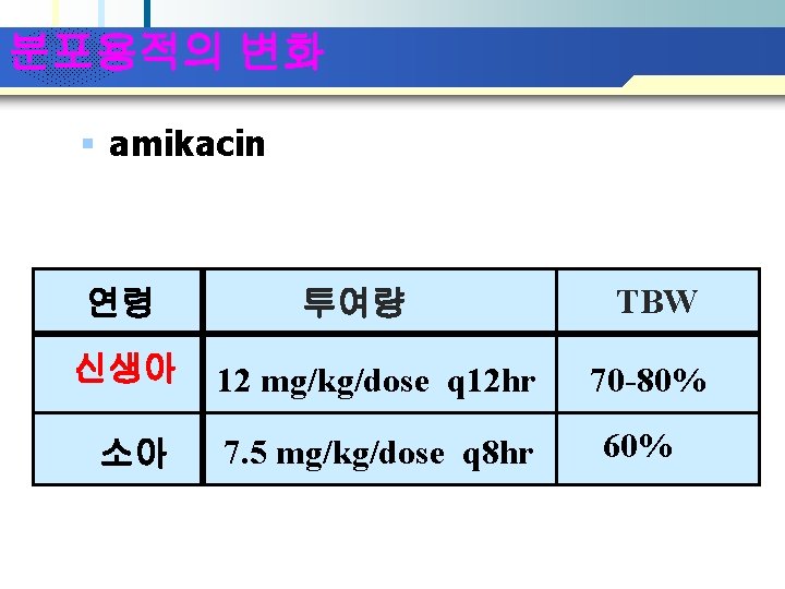 Company Logo 분포용적의 변화 § amikacin 연령 투여량 TBW 신생아 12 mg/kg/dose q 12