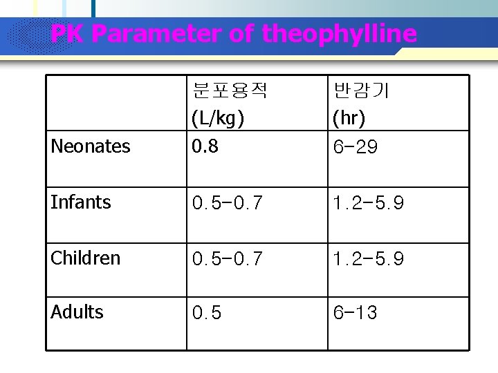 Company Logo PK Parameter of theophylline Neonates 분포용적 (L/kg) 0. 8 반감기 (hr) 6