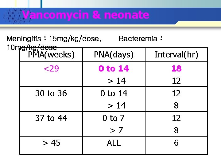 Company Logo Vancomycin & neonate Meningitis : 15 mg/kg/dose. 10 mg/kg/dose Bacteremia : PMA(weeks)