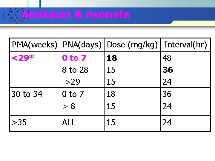 Company Logo Amikacin & neonate PMA(weeks) PNA(days) Dose (mg/kg) Interval(hr) <29* 30 to 34