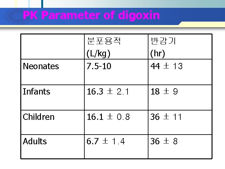 Company Logo PK Parameter of digoxin Neonates 분포용적 (L/kg) 7. 5 -10 반감기 (hr)