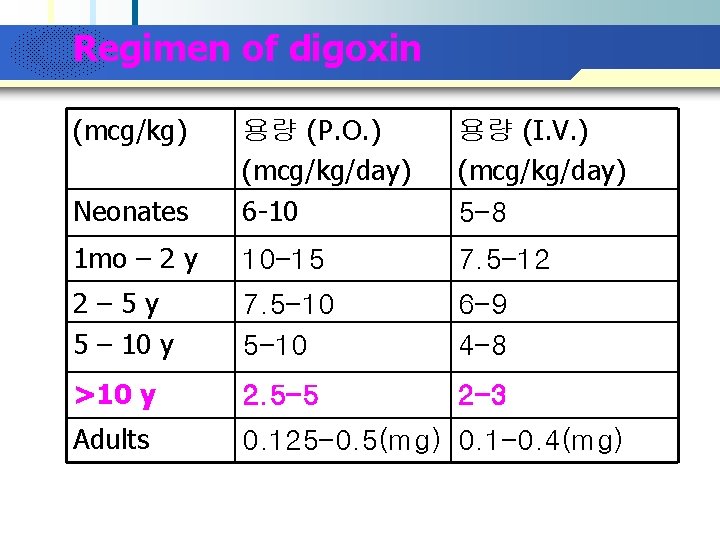 Company Logo Regimen of digoxin (mcg/kg) Neonates 용량 (P. O. ) (mcg/kg/day) 6 -10