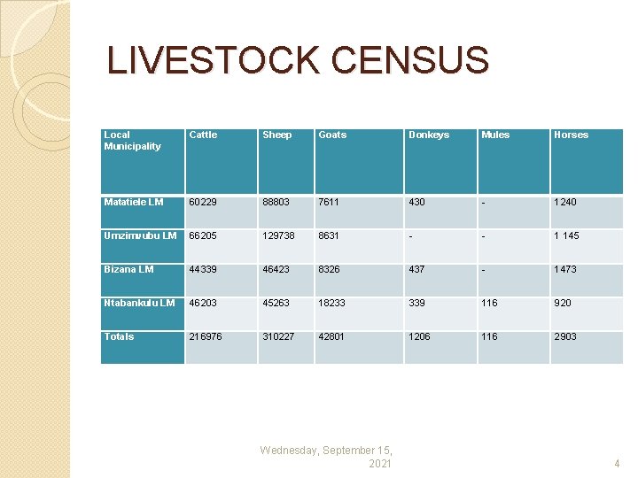 LIVESTOCK CENSUS Local Municipality Cattle Sheep Goats Donkeys Mules Horses Matatiele LM 60229 88803