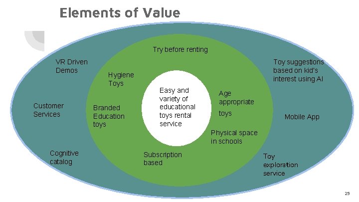 Elements of Value Try before renting VR Driven Demos Customer Services Hygiene Toys Branded