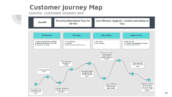 Customer journey Map 30 