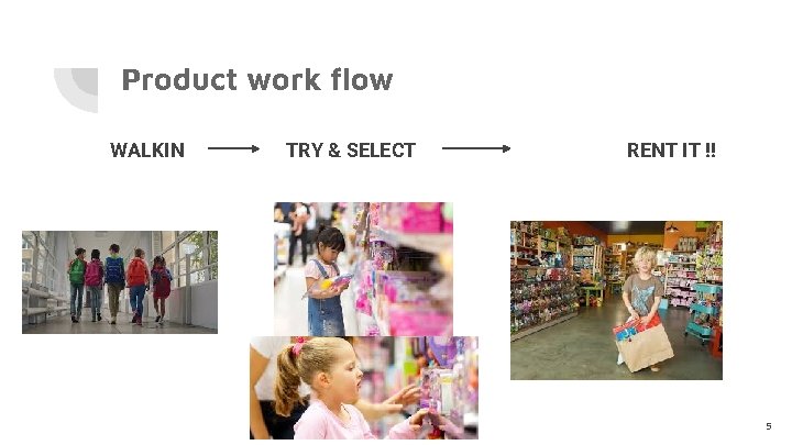 Product work flow WALKIN TRY & SELECT RENT IT !! 5 