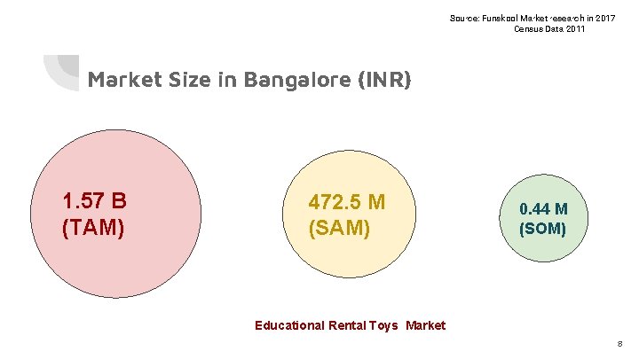 Source: Funskool Market research in 2017 Census Data 2011 Market Size in Bangalore (INR)