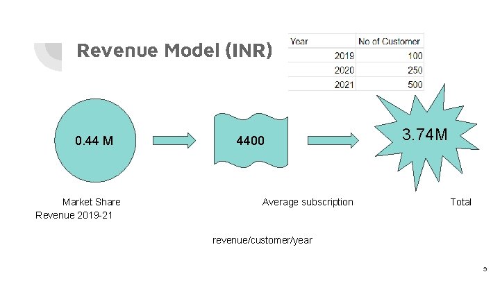 Revenue Model (INR) 0. 44 M Market Share Revenue 2019 -21 4400 Average subscription