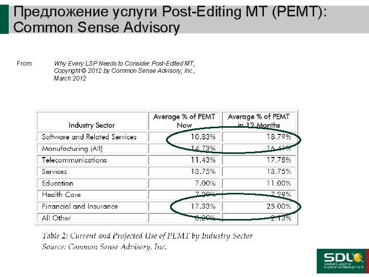 Предложение услуги Post-Editing MT (PEMT): Common Sense Advisory From: Why Every LSP Needs to