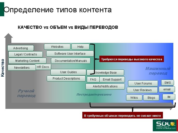 Определение типов контента КАЧЕСТВО vs ОБЪЕМ vs ВИДЫ ПЕРЕВОДОВ Websites Advertising Software User Interface