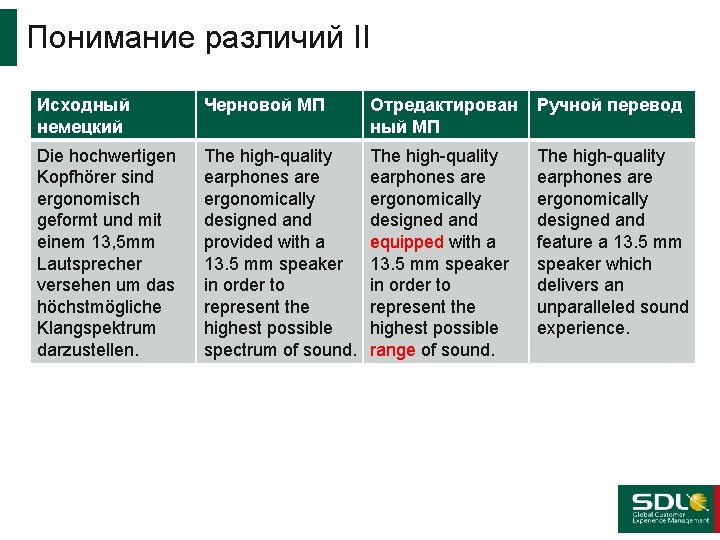 Понимание различий II Исходный немецкий Черновой МП Отредактирован ный МП Ручной перевод Die hochwertigen