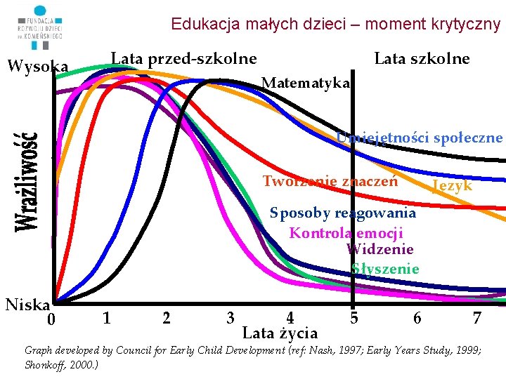 Edukacja małych dzieci – moment krytyczny Wysoka Lata przed-szkolne Lata szkolne Matematyka Umiejętności społeczne