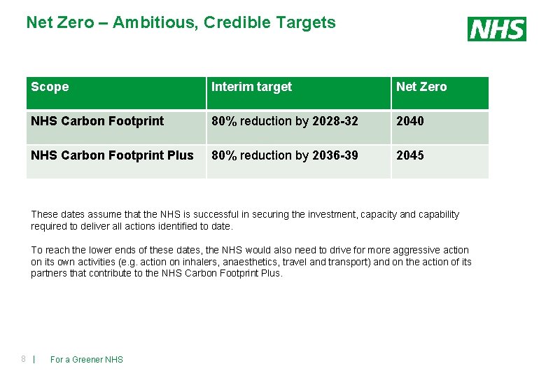 Net Zero – Ambitious, Credible Targets Scope Interim target Net Zero NHS Carbon Footprint Net Zero – Ambitious, Credible Targets Scope Interim target Net Zero NHS Carbon Footprint