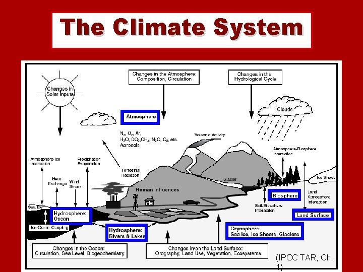 The Climate System (IPCC TAR, Ch. 1) 