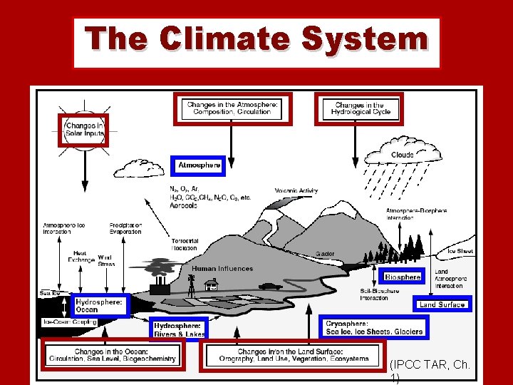 The Climate System (IPCC TAR, Ch. 1) 