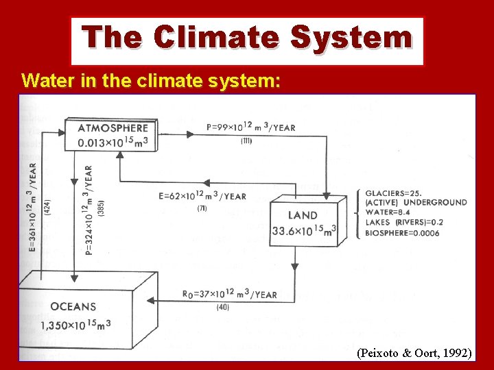 The Climate System Water in the climate system: (Peixoto & Oort, 1992) 