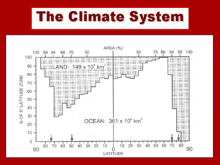 The Climate System 