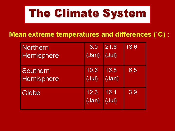 The Climate System Mean extreme temperatures and differences (˚C) : Northern Hemisphere 8. 0