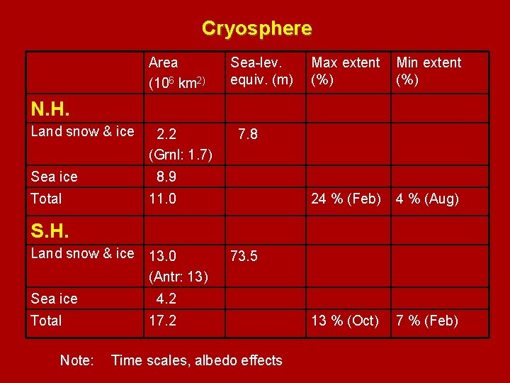 Cryosphere Area (106 km 2) Sea-lev. equiv. (m) Max extent (%) Min extent (%)