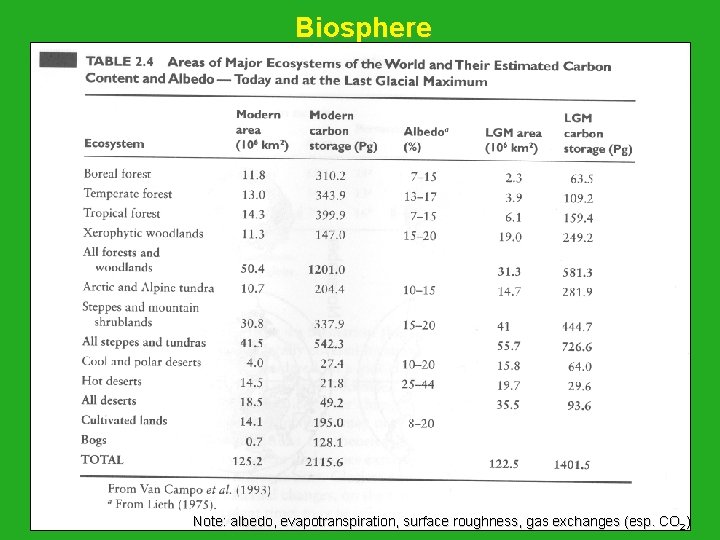 Biosphere Note: albedo, evapotranspiration, surface roughness, gas exchanges (esp. CO 2) 