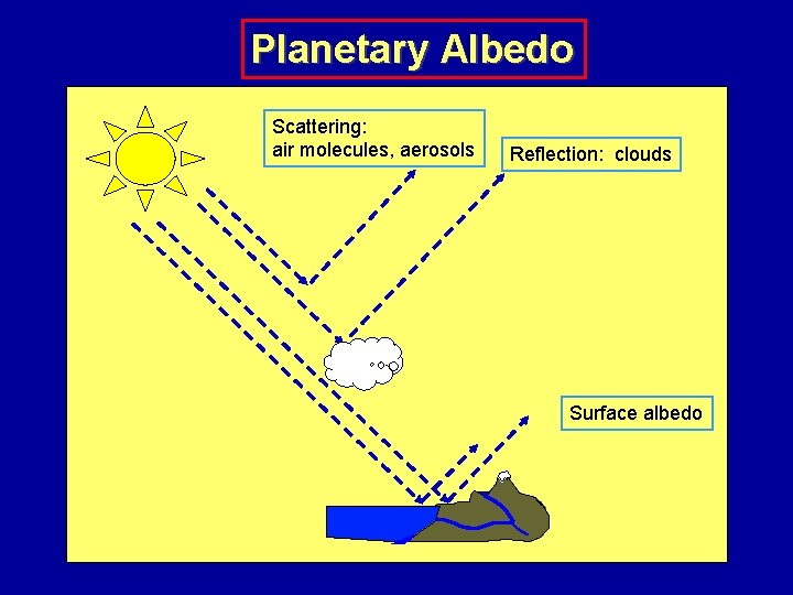 Planetary Albedo Scattering: air molecules, aerosols Reflection: clouds Surface albedo 