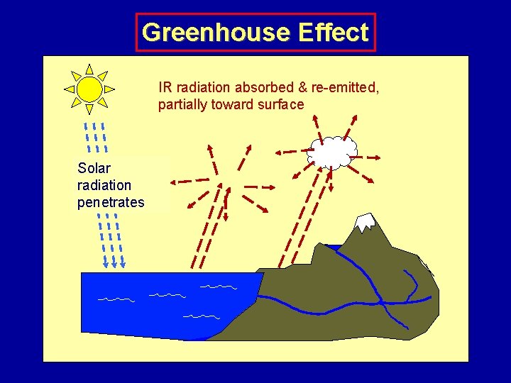 Greenhouse Effect IR radiation absorbed & re-emitted, partially toward surface Solar radiation penetrates 
