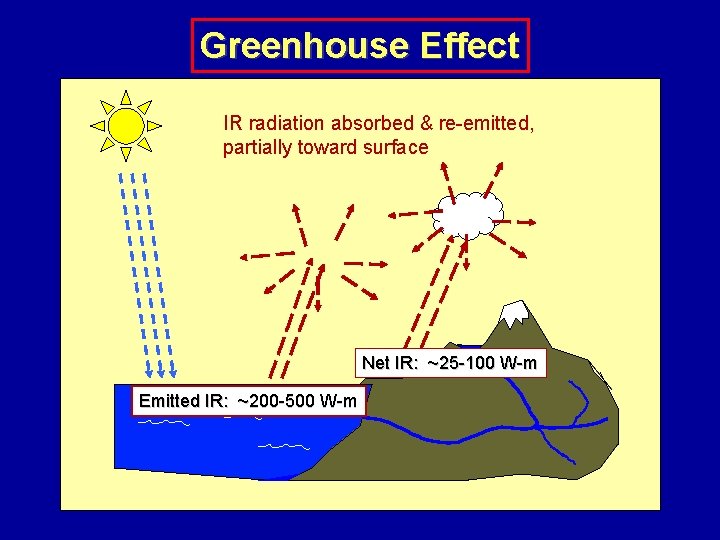 Greenhouse Effect IR radiation absorbed & re-emitted, partially toward surface Net IR: ~25 -100