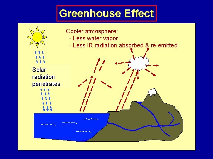 Greenhouse Effect Cooler atmosphere: - Less water vapor - Less IR radiation absorbed &