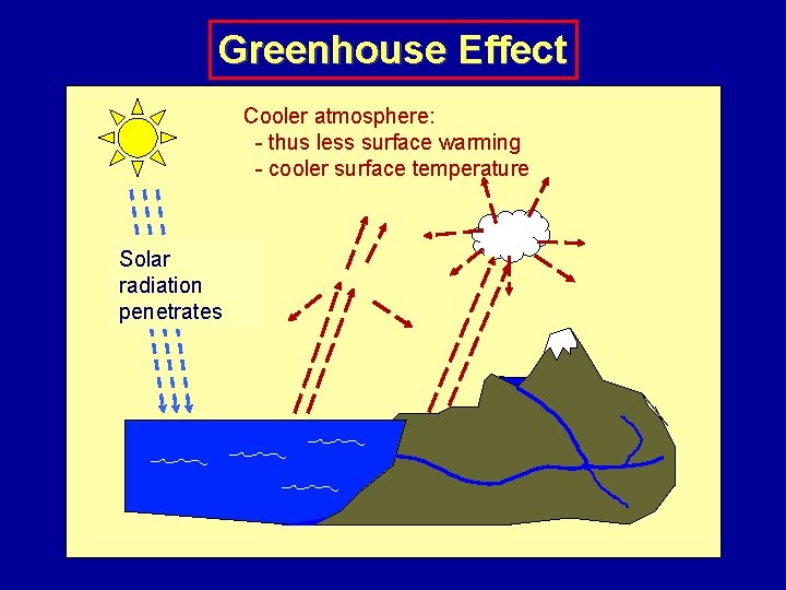Greenhouse Effect Cooler atmosphere: - thus less surface warming - cooler surface temperature Solar