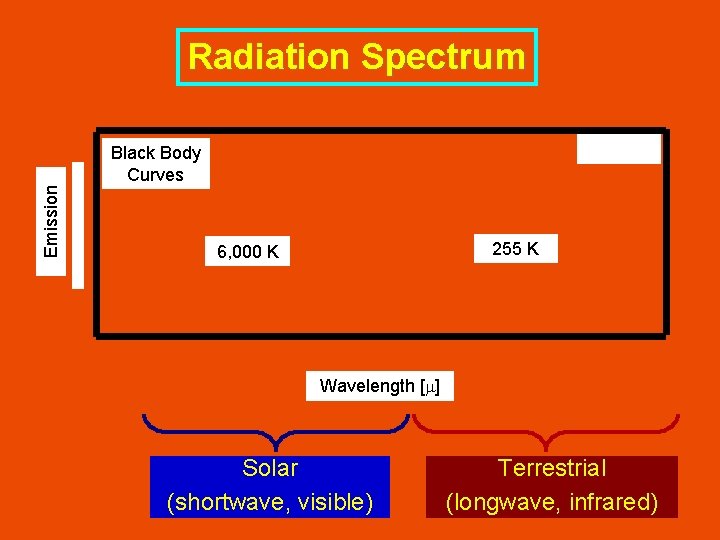 Radiation Spectrum Emission Black Body Curves 255 K 6, 000 K Wavelength [m] Solar