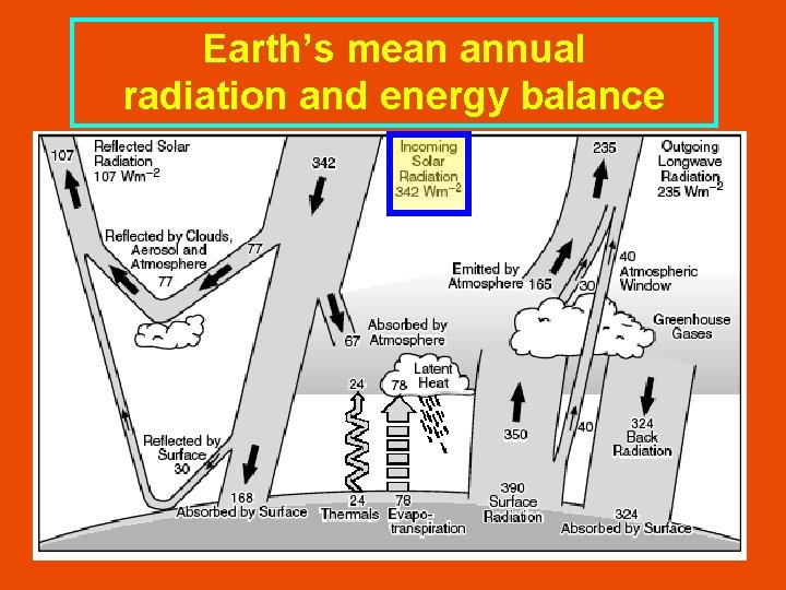 Earth’s mean annual radiation and energy balance 