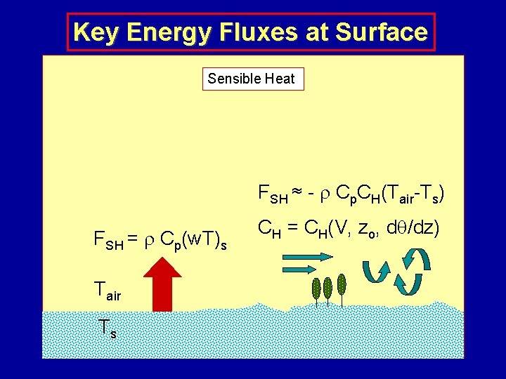 Key Energy Fluxes at Surface Sensible Heat FSH ≈ - r Cp. CH(Tair-Ts) FSH