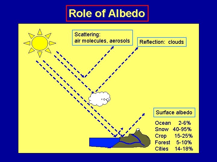 Role of Albedo Scattering: air molecules, aerosols Reflection: clouds Surface albedo Ocean Snow Crop