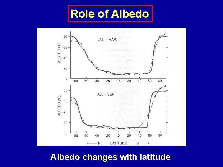 Role of Albedo changes with latitude 