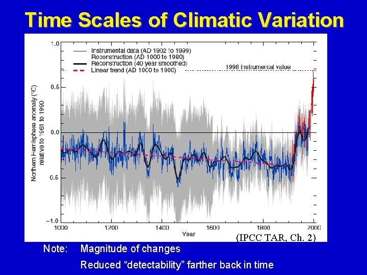 Time Scales of Climatic Variation (IPCC TAR, Ch. 2) Note: Magnitude of changes Reduced