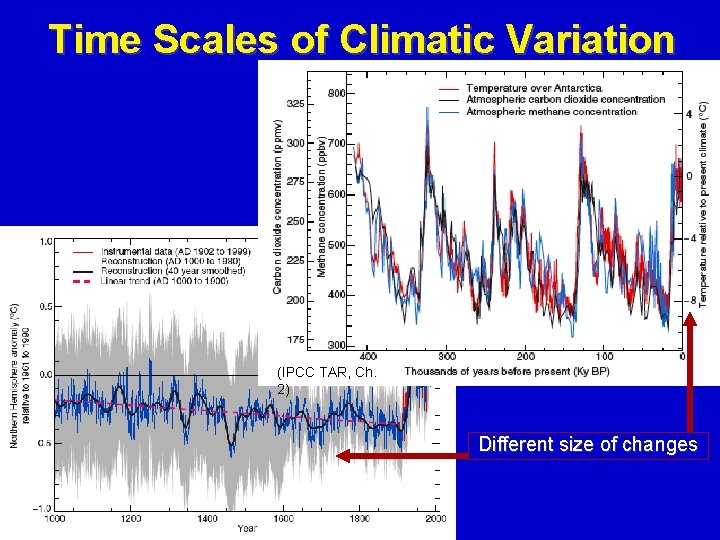 Time Scales of Climatic Variation (IPCC TAR, Ch. 2) Different size of changes 